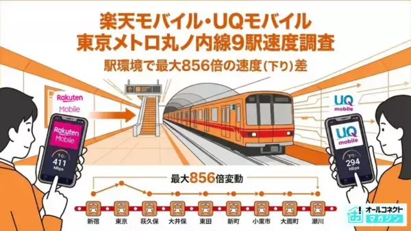 「【地下鉄通信速度調査】楽天モバイル・UQmobileを東京メトロ丸ノ内線9駅で実測、駅環境で最大856倍の速度差」の画像