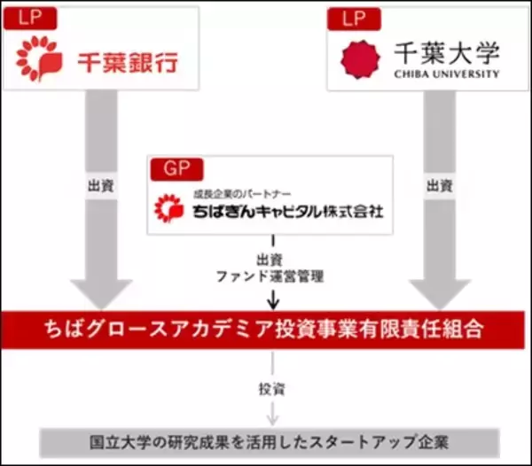 「ちばグロースアカデミアファンド」千葉大学関連スタートアップ企業に初めての出資！