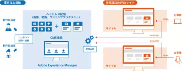 東京海上日動がアドビのデジタルコンテンツ管理ソリューション「Adobe Experience Manager as a Cloud Service」を導入