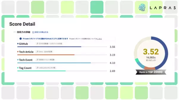 ITエンジニアの本業での活動量を見せる、伝える。GitHubのプライベートリポジトリの活動量を技術力スコアに追加