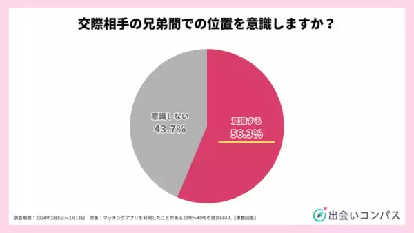交際前に相手の兄弟構成を確認する人が約6割、人気は「中間子」、交際したカップルは「長男×長女」が最多（出会いコンパス）