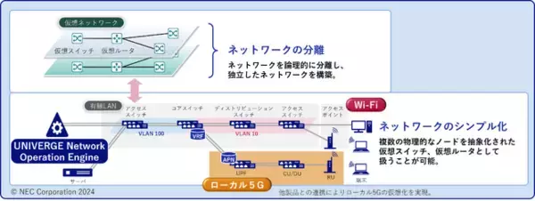 NEC、ローカル5GおよびWi-Fiへ対応範囲を拡大したSDNコントローラの新バージョン「UNIVERGE Network Operation Engine V3.0」を販売開始