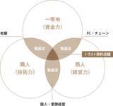 「ムジャキフーズ、トラスト方式20周年で飲食店開業支援の新たな挑戦へ」の画像1