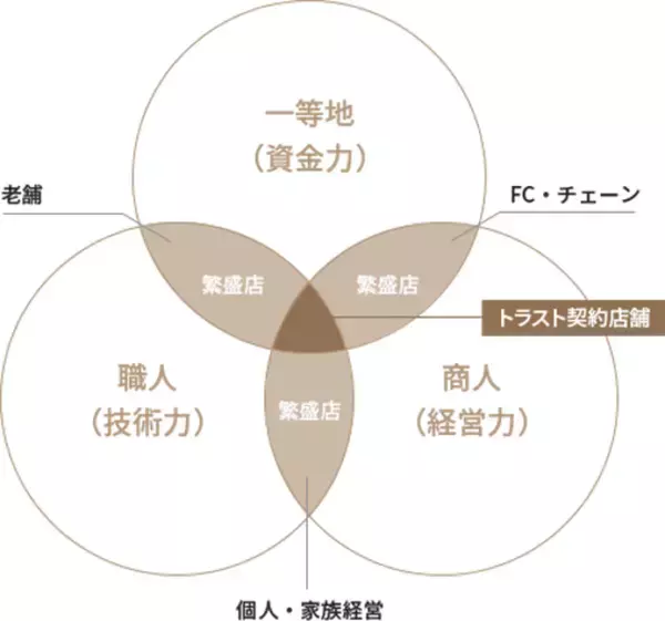 ムジャキフーズ、トラスト方式20周年で飲食店開業支援の新たな挑戦へ