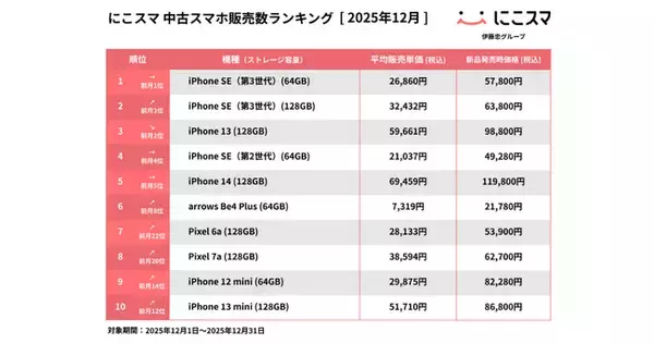 にこスマ｜2025年12月中古スマホ販売・買取数ランキング