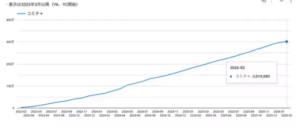 Webマンガ雑誌プラットフォーム「コミチ＋」の累計会員数が300万人を突破！～雑誌の未来を支えるBPaaSとして、さまざまな出版社のマンガ成長を牽引～