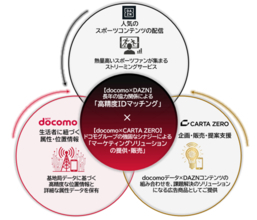 ドコモ、DAZN、CARTA ZEROで、1億超のdポイントクラブ会員基盤データを活用した高精度なターゲティング配信を実現するソリューションの提供を開始