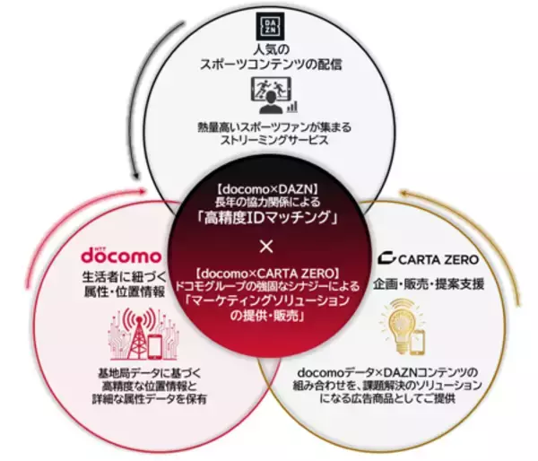 ドコモ、DAZN、CARTA ZEROで、1億超のdポイントクラブ会員基盤データを活用した高精度なターゲティング配信を実現するソリューションの提供を開始
