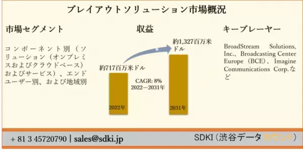 プレイアウトソリューション市場ーコンポーネント別（ソリューション（オンプレミスおよびクラウドベース）およびサービス）、エンドユーザー別、および地域別ー世界の予測2022ー2031年