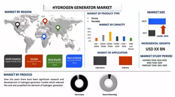 水素発生装置市場、2021年から2027年にかけて５％以上のCAGRで成長見込み