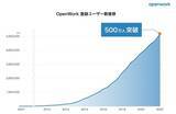 「日本最大級の社員クチコミを保有するジョブマーケット・プラットフォームOpenWorkの登録ユーザー数が500万人を突破！」の画像1