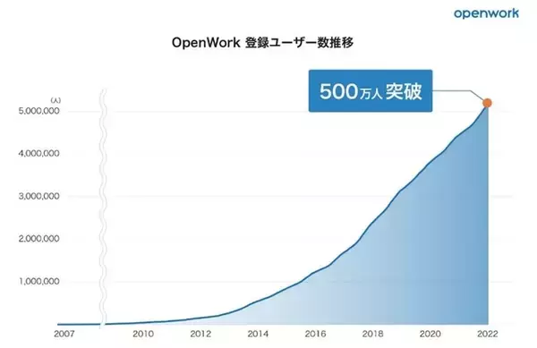 日本最大級の社員クチコミを保有するジョブマーケット・プラットフォームOpenWorkの登録ユーザー数が500万人を突破！