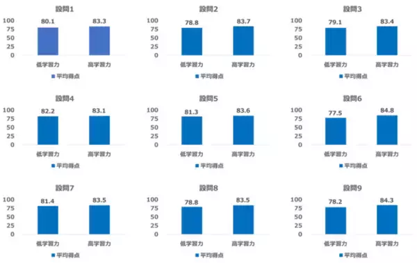 ベネッセ、慶大・宮田裕章教授・立森久照特任教授と共創活動を開始　データを活用して学びの進化をめざす、第一弾の活動結果報告