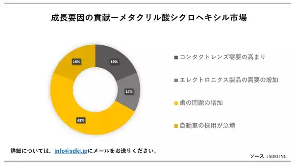 「メタクリル酸シクロヘキシル市場(Cyclohexyl Methacrylate Market）に関する詳細な調査は、2023年のそのランドスケープを理解するために実施されました。」の画像