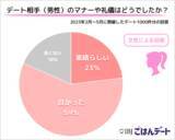 「【2,000件のデートを分析！】恋活・婚活サービスの『IBJごはんデート』では、お相手のマナーについて8割が“良かった”or“素晴らしい”と回答」の画像1