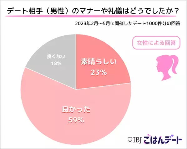 【2,000件のデートを分析！】恋活・婚活サービスの『IBJごはんデート』では、お相手のマナーについて8割が“良かった”or“素晴らしい”と回答