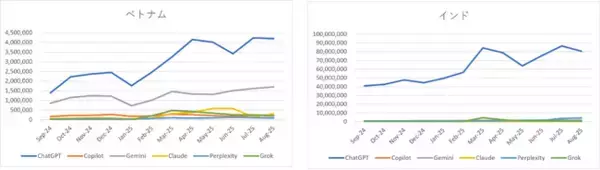 【生成AI市場の動向】世界18カ国・地域による主要生成AIの検索ボリューム
