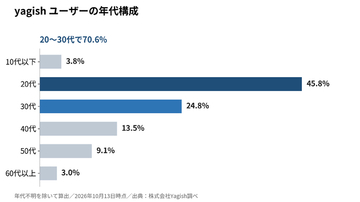 yagishのユーザー、20代が45.8%で最多 20～30代で7割