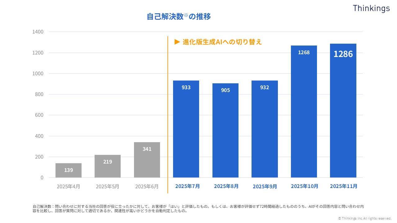 生成AI活用でお客様の自己解決数が4倍に──sonar ATSの「問い合わせ対応」進化の4年間【後編】