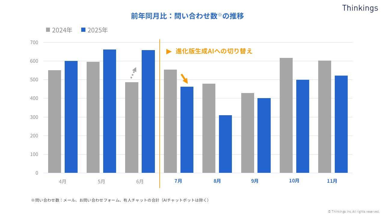 生成AI活用でお客様の自己解決数が4倍に──sonar ATSの「問い合わせ対応」進化の4年間【後編】