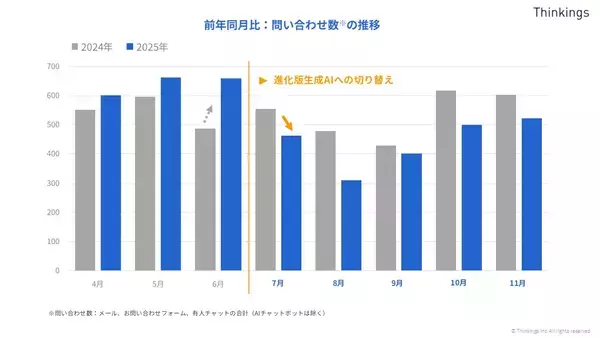 「生成AI活用でお客様の自己解決数が4倍に──sonar ATSの「問い合わせ対応」進化の4年間【後編】」の画像