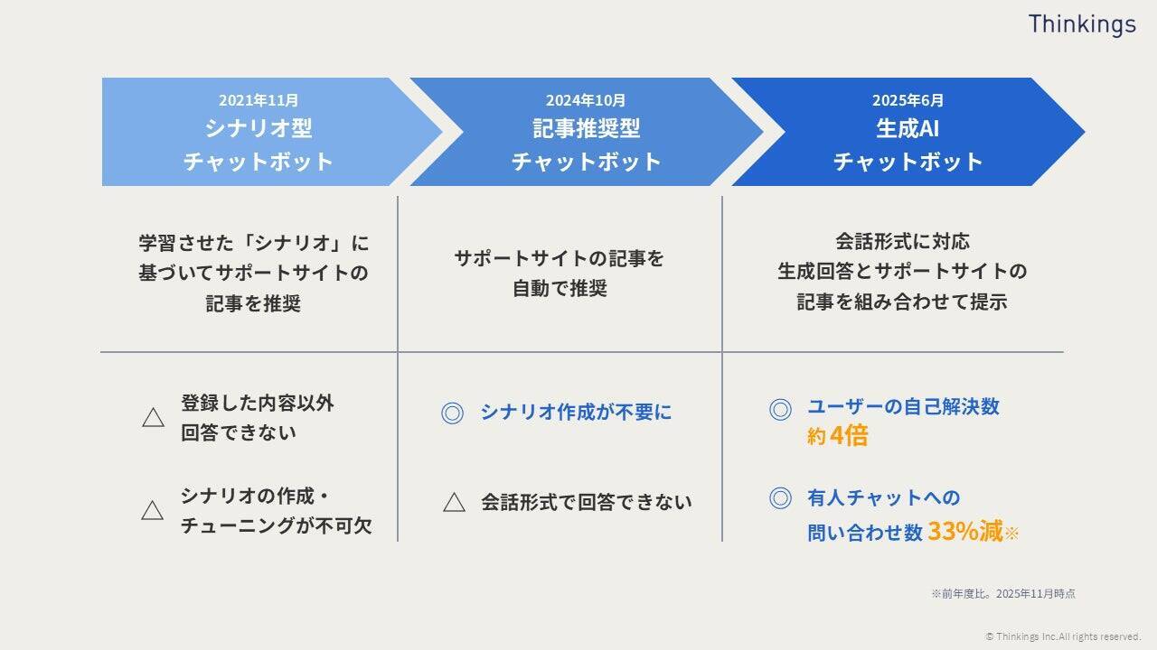 生成AI活用でお客様の自己解決数が4倍に──sonar ATSの「問い合わせ対応」進化の4年間【後編】