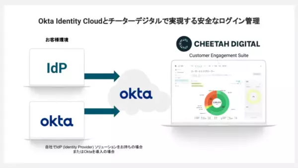 チーターデジタル、Okta Identity Cloudの活用によりマーケティング統合型プラットフォームの利便性と安全性を向上