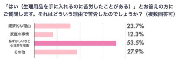 実は年以上前から存在していた 心理的ハードルも大きな要因 生理の貧困 若年層だけでなく社会人にも大きな課題 22年4月日 エキサイトニュース