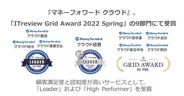 『マネーフォワード クラウド』、「ITreview Grid Award 2022 Spring」の9部門にて受賞