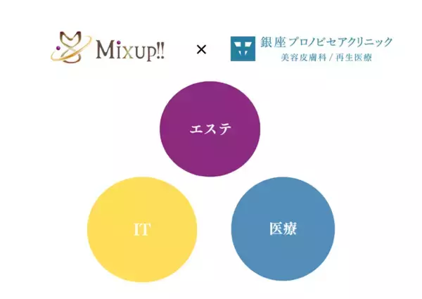エステ×XR開発を行う株式会社オプティカルボルテックス東京が、エステ事業でプロノビセアクリニックとの医療提携を発表。エステ×医療×ITで結果を出すメディカルエステサロンへ