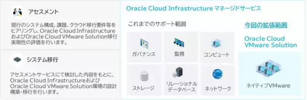 インテック、「Oracle Cloud Infrastructureマネージドサービス」にOracle Cloud VMware Solutionの基盤運用の全面支援を追加