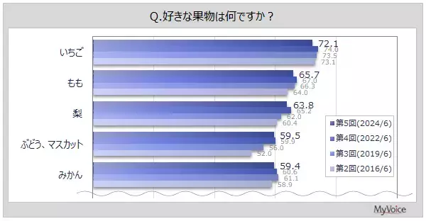 【果物に関する調査】果物の摂取方法は「生鮮果物をそのまま」が約94%、「生鮮果物を何かにのせる・まぜる」が3割弱。果物を摂取する人のうち、「間食、おやつ」に摂取する人が5割弱で増加傾向