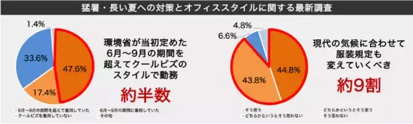 クールビズ開始から20年、2人に1人がクールビズスタイル着用期間の長期化を実感約9割が現代の気候に合わせて服装規定が変化していくべきと回答！
