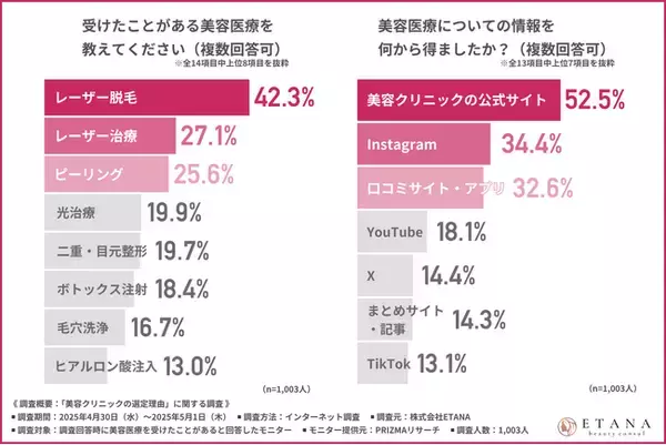 「その美容クリニック、本当に信頼できる？」約半数が“クリニック選びを失敗”していた！？