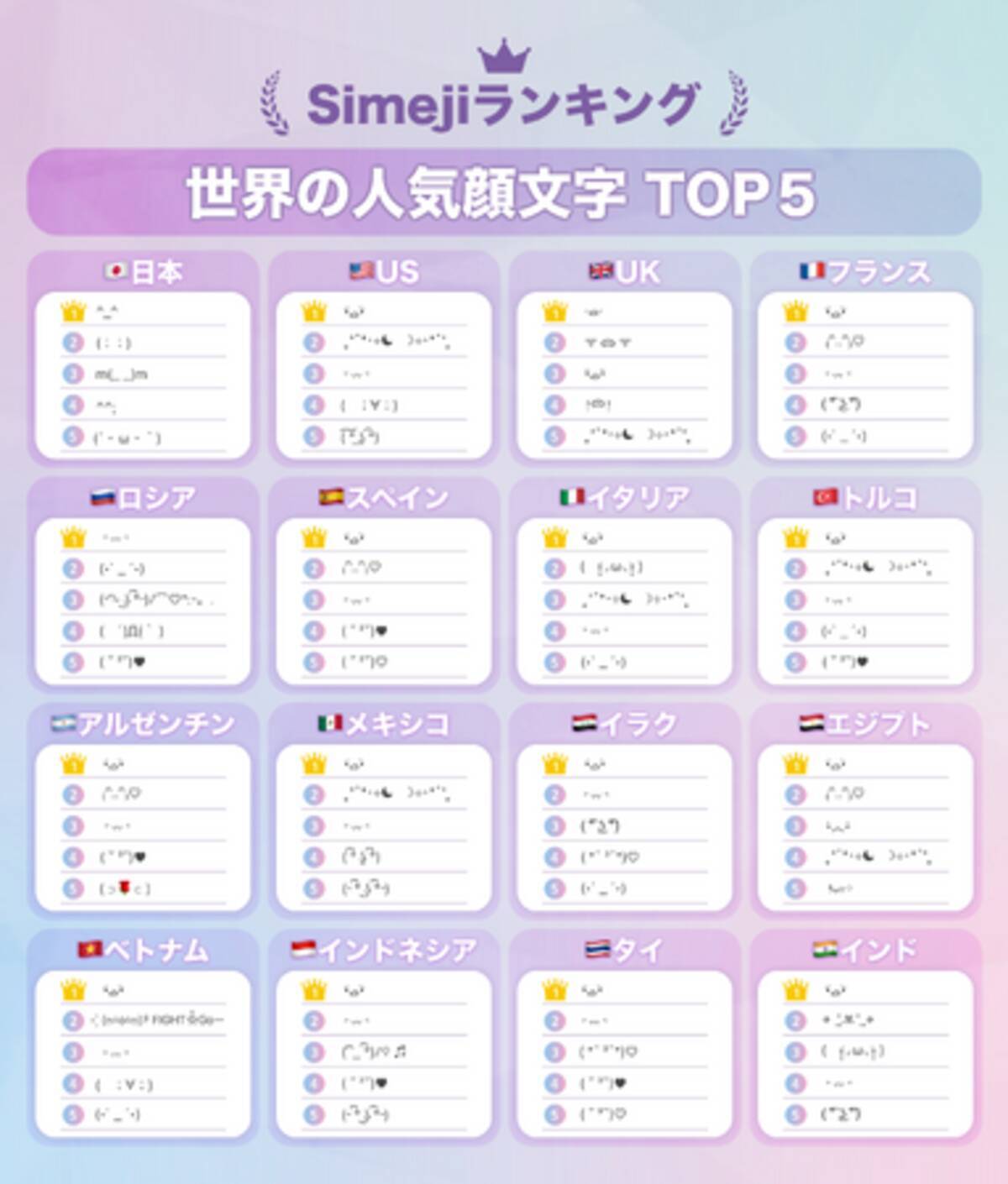 2025年 世界で最も使われた顔文字は“ ・᷄ࡇ・᷅ ”──Simejiが10/10 