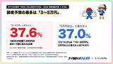 「ポケカ30周年BOX買取予想価格は「3～5万円」が最多37.6%！トレゲト(@cardchusen_com)が公開」の画像1