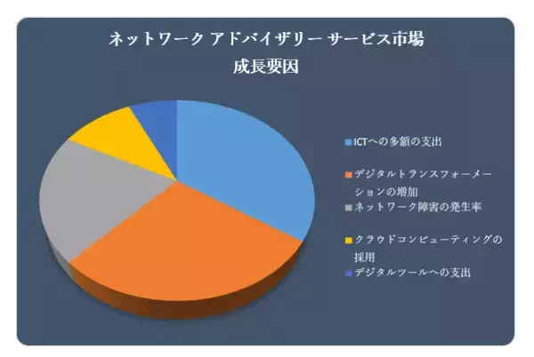 ネットワーク アドバイザリー サービス市場（Network Advisory Services Market）に関する調査は、2022 年のランドスケープを理解するために実施されました。