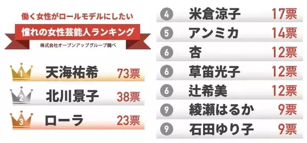 「＜女性と仕事に関する実態調査＞ 働く女性がロールモデルにしたい憧れの女性芸能人 ランキング第1位は「天海祐希」さん！第2位は「北川景子」さん、第3位は「ローラ」さん。」の画像