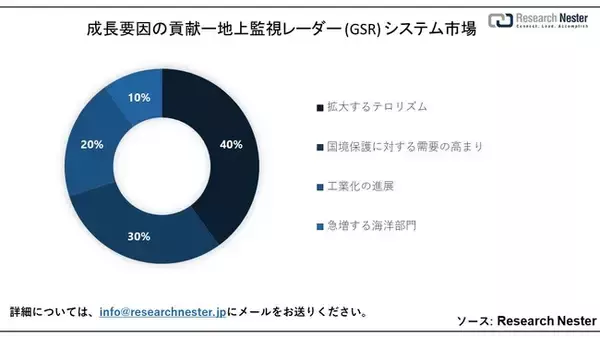 地上監視レーダー (GSR) システム市場（Ground Surveillance Radar Systems ）に関する調査は、2022 年のランドスケープを理解するために実施されました。