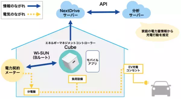 EVユーザーの自宅における基礎充電行動の推定に関する共同研究を開始