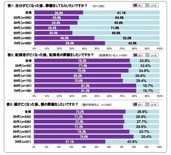 第10回“葬儀”に対する意識・実態調査