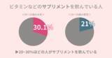 「約20～30％の方が『サプリメント』を飲む！『サプリメント』なしで美肌作りたい方に、効果的な食材を紹介。」の画像1