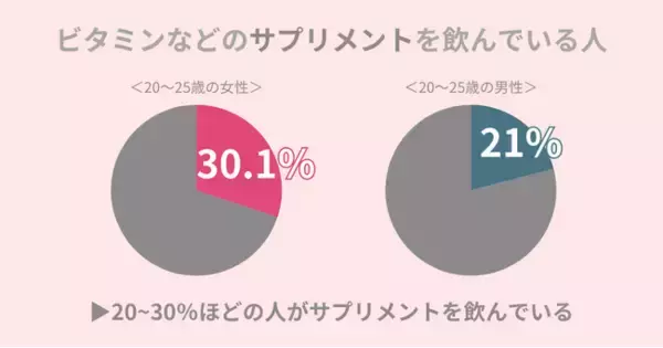 約20～30％の方が『サプリメント』を飲む！『サプリメント』なしで美肌作りたい方に、効果的な食材を紹介。