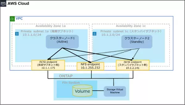 サイオステクノロジー、「Amazon FSx for NetApp ONTAP」を利用したHAクラスター構成のサポートサービスを提供開始