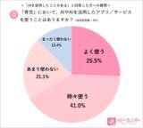 「初の出生数70万人割れ！ママ・パパへの子育て緊急調査から見えた「子育てにAI活用」4割が示す“孤育て”の実態と打開策とは？【ベビーカレンダー調査結果】」の画像1