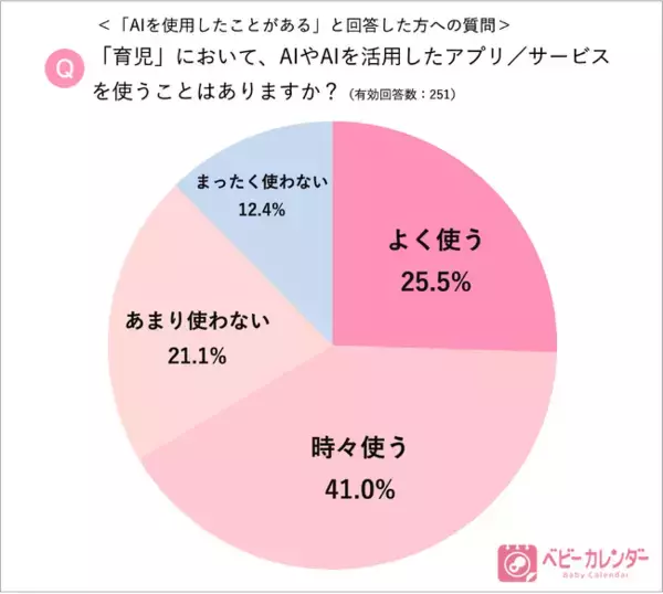 初の出生数70万人割れ！ママ・パパへの子育て緊急調査から見えた「子育てにAI活用」4割が示す“孤育て”の実態と打開策とは？【ベビーカレンダー調査結果】