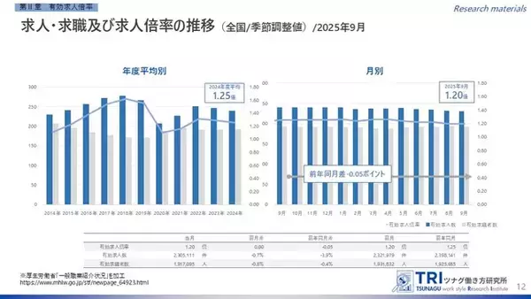 【調査レポート】2025年9月度の有効求人倍率は1.20倍、完全失業率は2.6%