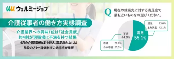 【介護従事者の働き方実態調査】介護業界への興味1位は「社会貢献」、約4割が現職場に不満を持つ結果