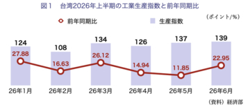 【台湾情報】TSMCサプライチェーンを支える設備関連企業／台湾工作機械は新南向市場で復調への最新動向