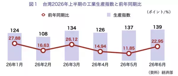 【台湾情報】TSMCサプライチェーンを支える設備関連企業／台湾工作機械は新南向市場で復調への最新動向